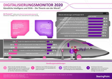 Künstliche Intelligenz: Ethische Richtlinien in Unternehmen noch in den Kinderschuhen -